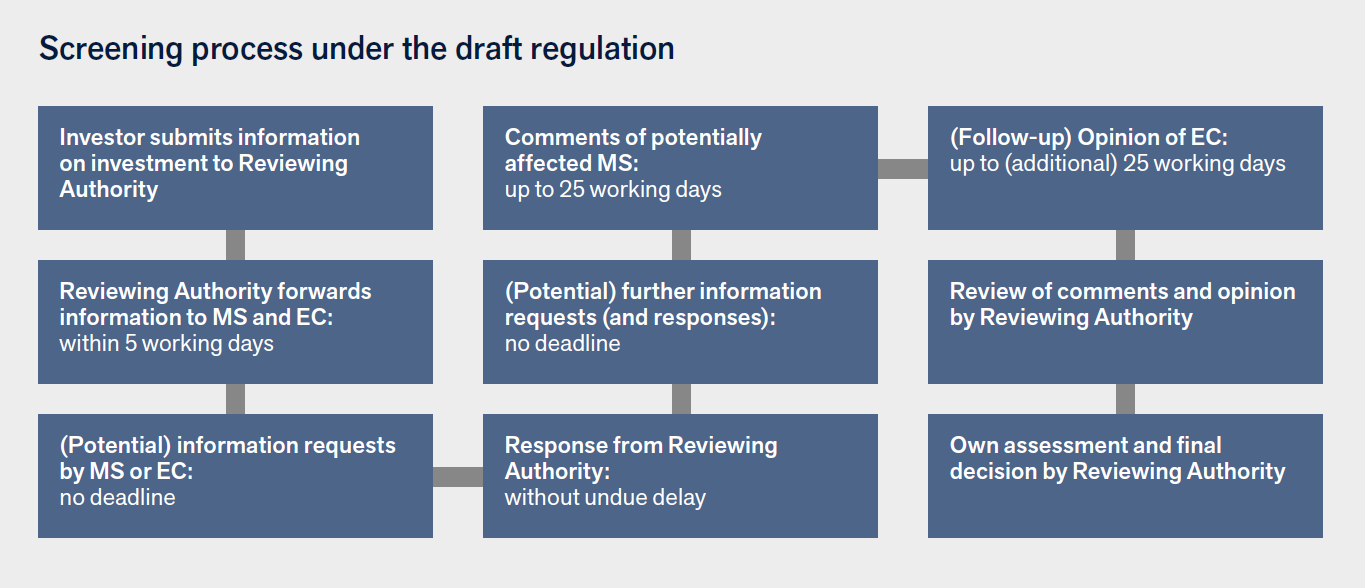 Chart: Screening process under the draft regulation
