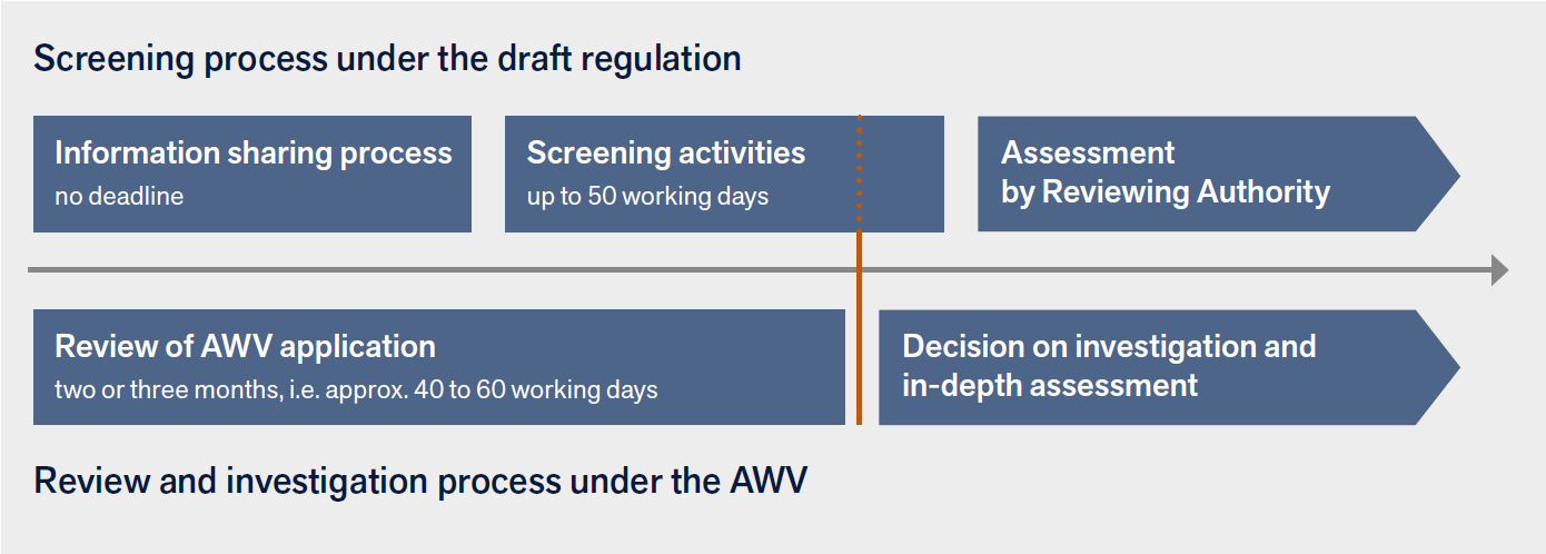 Chart: Screening process under the draft regulation